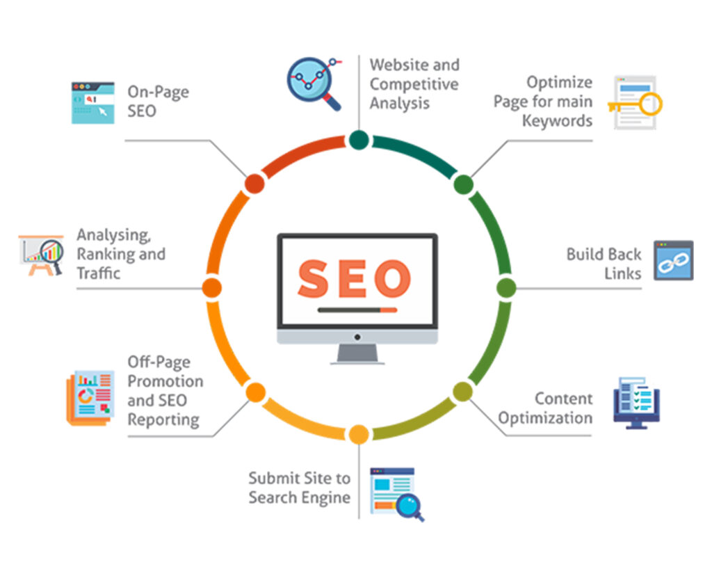 45 Benefits of SEO & Why Every Business Needs SEO | Top Digital